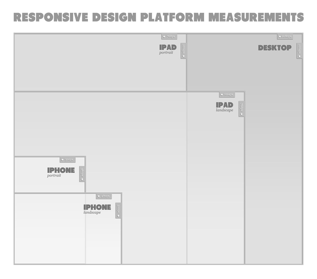 Responsive Design Platform Measurements